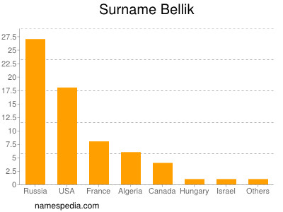 Familiennamen Bellik