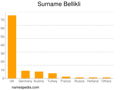 Familiennamen Bellikli