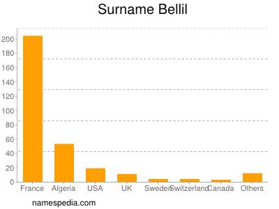 Familiennamen Bellil