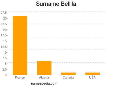 Familiennamen Bellila