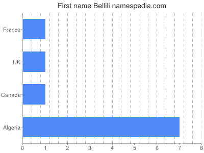 prenom Bellili