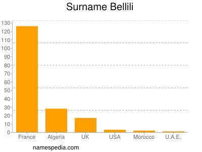 Familiennamen Bellili