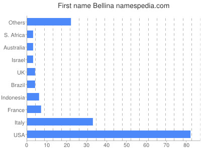 Given name Bellina