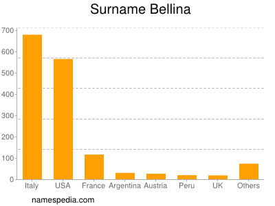 Surname Bellina