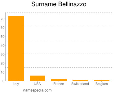 nom Bellinazzo