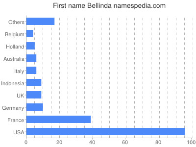 Vornamen Bellinda