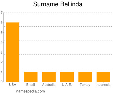 Familiennamen Bellinda