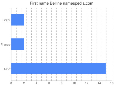 Given name Belline