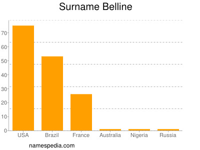 Familiennamen Belline