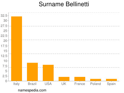 Familiennamen Bellinetti