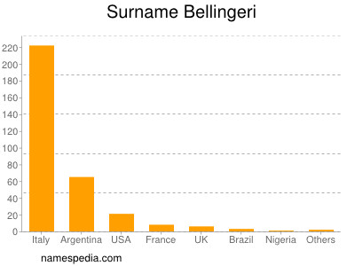 Surname Bellingeri