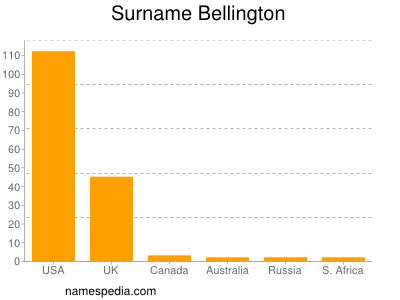 Familiennamen Bellington