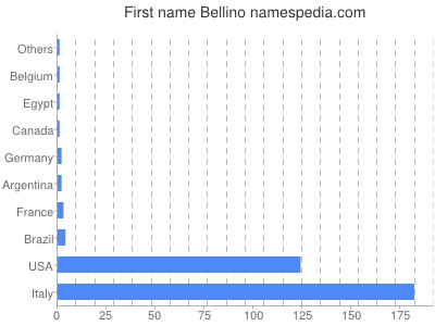 prenom Bellino