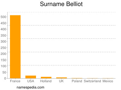 Surname Belliot