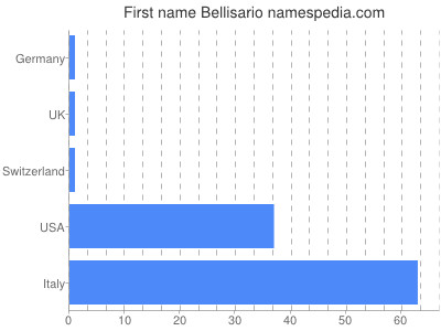 prenom Bellisario