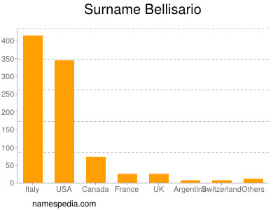 Surname Bellisario