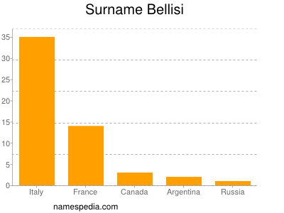 Familiennamen Bellisi