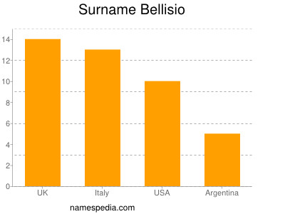 Familiennamen Bellisio