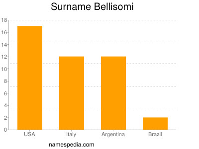 Surname Bellisomi