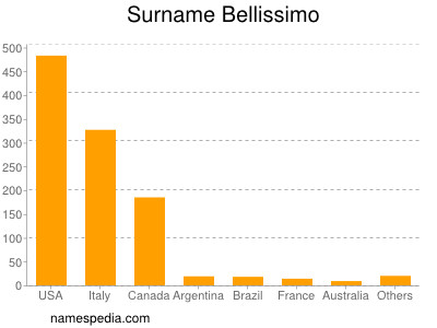 Familiennamen Bellissimo