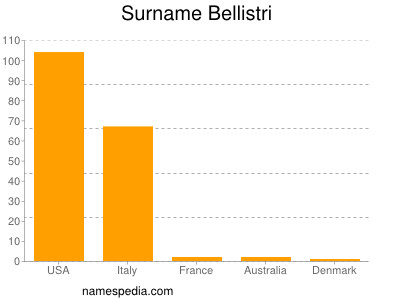 Familiennamen Bellistri