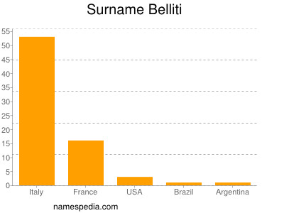 Familiennamen Belliti