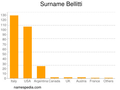 Familiennamen Bellitti