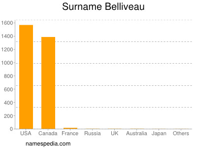 Familiennamen Belliveau