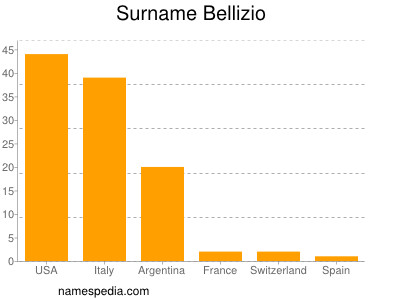 Surname Bellizio