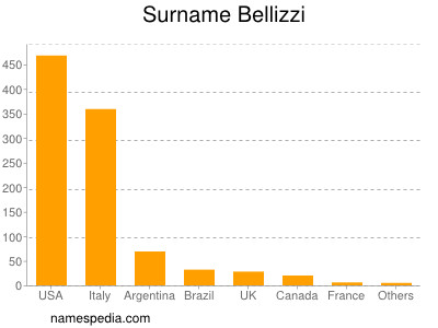 Familiennamen Bellizzi