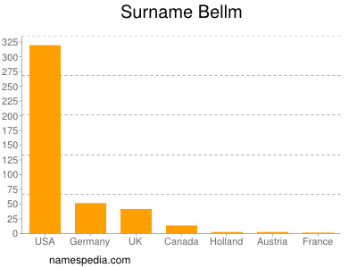 Surname Bellm