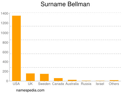 Familiennamen Bellman