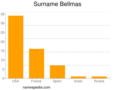 nom Bellmas