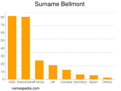 Familiennamen Bellmont