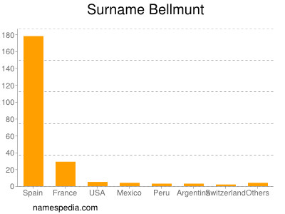 Familiennamen Bellmunt