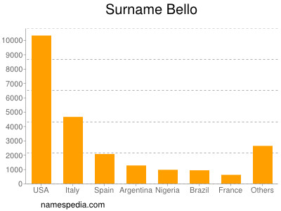 Surname Bello