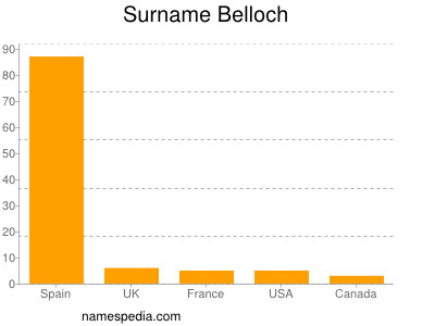 Familiennamen Belloch