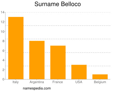 Familiennamen Belloco