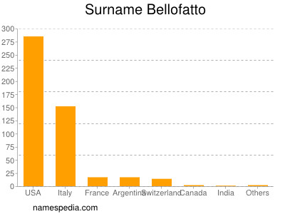 Familiennamen Bellofatto