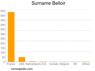 Surname Belloir