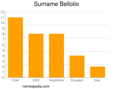 Surname Bellolio