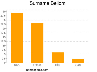 Surname Bellom