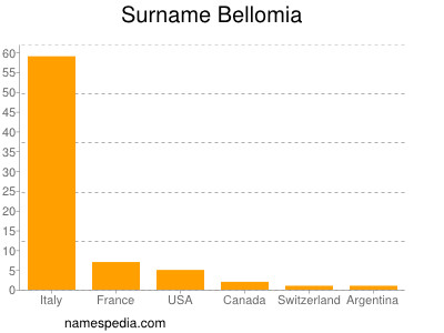 nom Bellomia