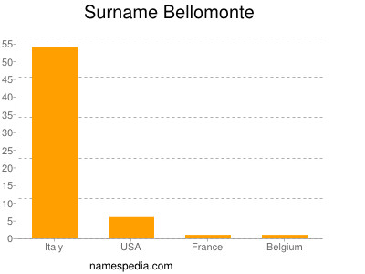 Familiennamen Bellomonte
