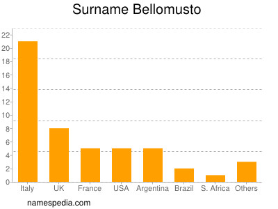 Familiennamen Bellomusto