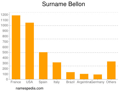 Familiennamen Bellon