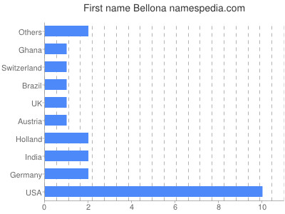 Vornamen Bellona