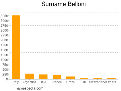 Familiennamen Belloni