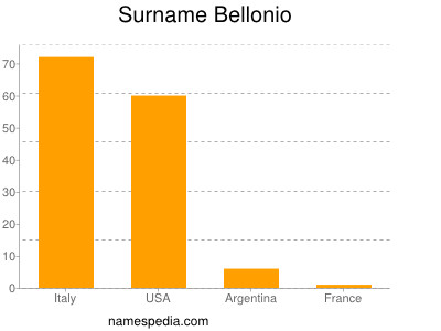 Surname Bellonio