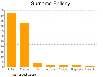 Surname Bellony